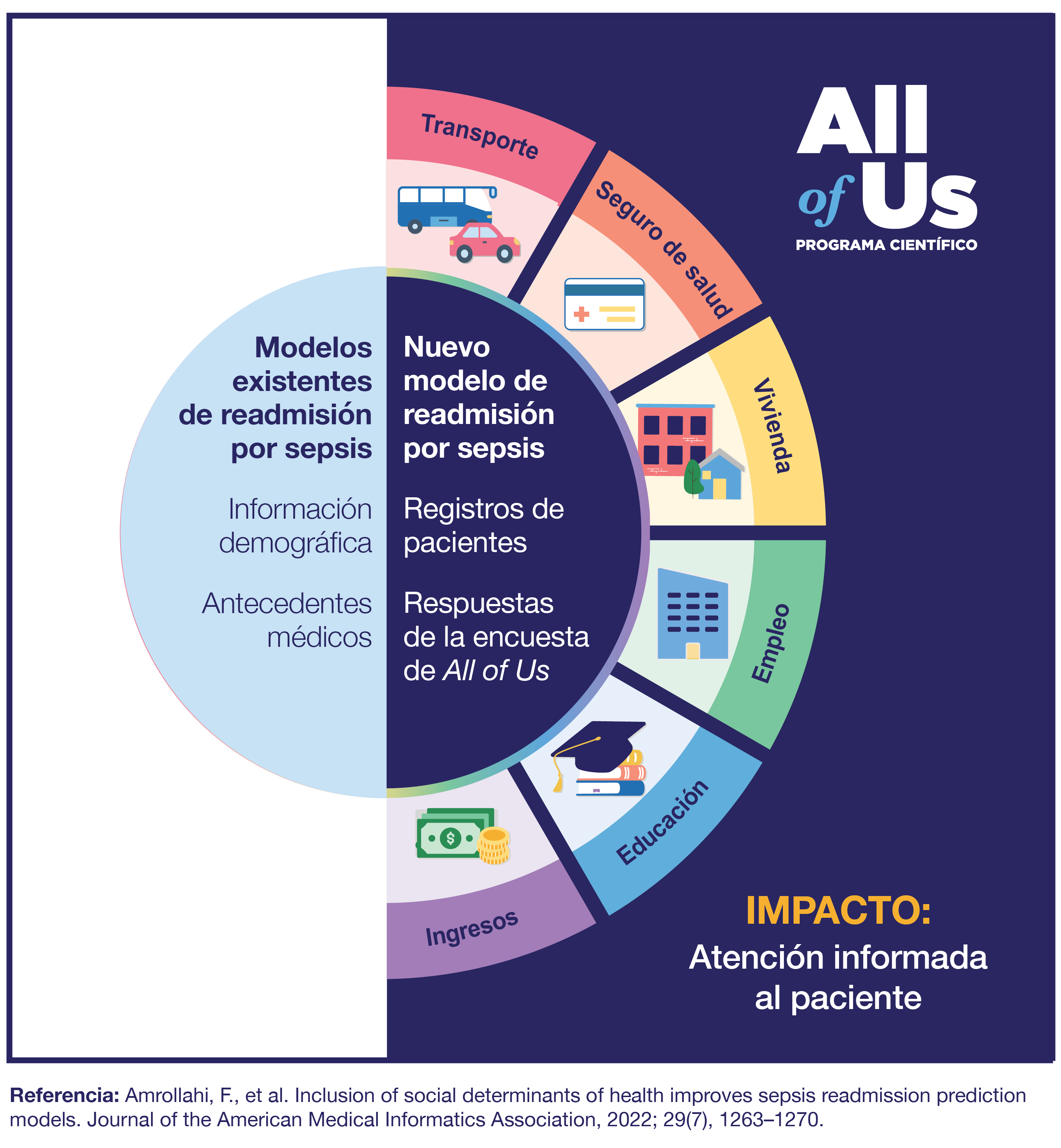 Un diagrama que compara los modelos de readmisión por sepsis nuevos y existentes. El modelo existente incluye información demográfica y datos sobre antecedentes médicos. El nuevo modelo incluye registros de pacientes y respuestas de la encuesta de All of Us que cubren transporte, seguro médico, vivienda, empleo, educación e ingresos, cuyo impacto es la atención informada al paciente. Logotipo del Programa Científico All of Us.